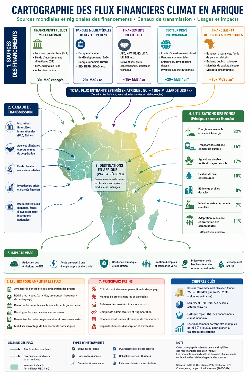 Financement de la transition bas carbone du continent africain – panorama technique synthétique