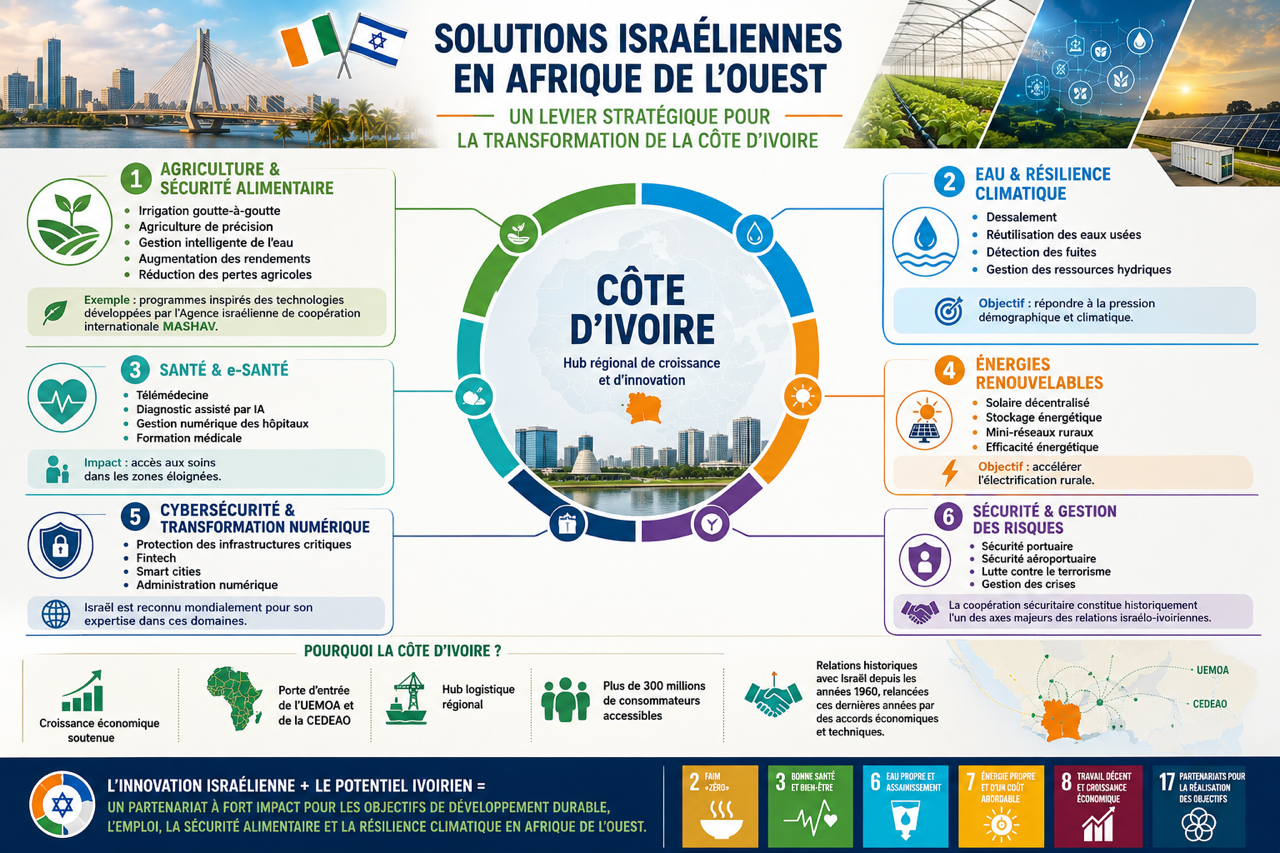 Solutions israéliennes à impact en Afrique de l’Ouest, un levier pour la Côte d’Ivoire