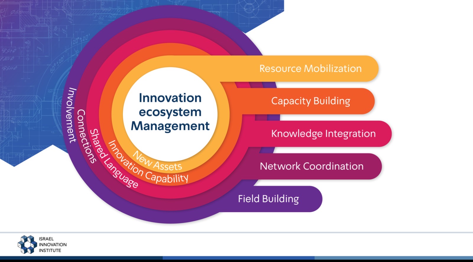 L’Institut israélien de l’innovation : construire des écosystèmes d’innovation pour une transformation durable de l’Afrique